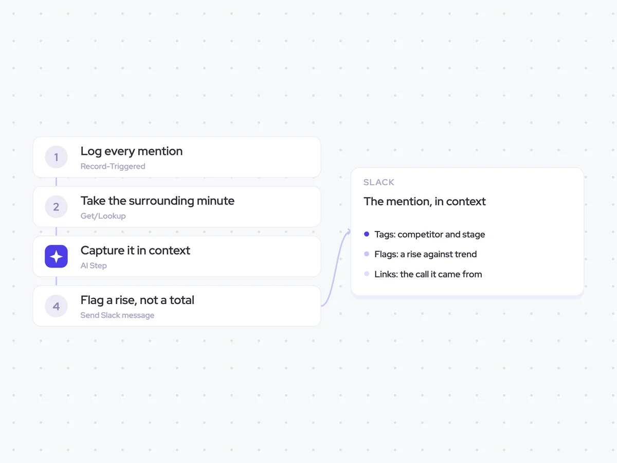 Competitive Intel Agent: a competitor is mentioned on a call or in an email; capture the mention in context and classify who raised it; mention records and trend flags sent to Enablement