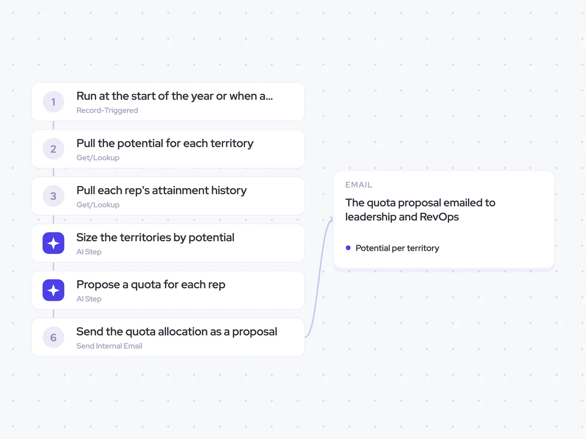 Quota Allocation Agent: a new year starts or a territory changes; size the territories, then propose a quota for each rep; the quota proposal emailed to leadership and RevOps