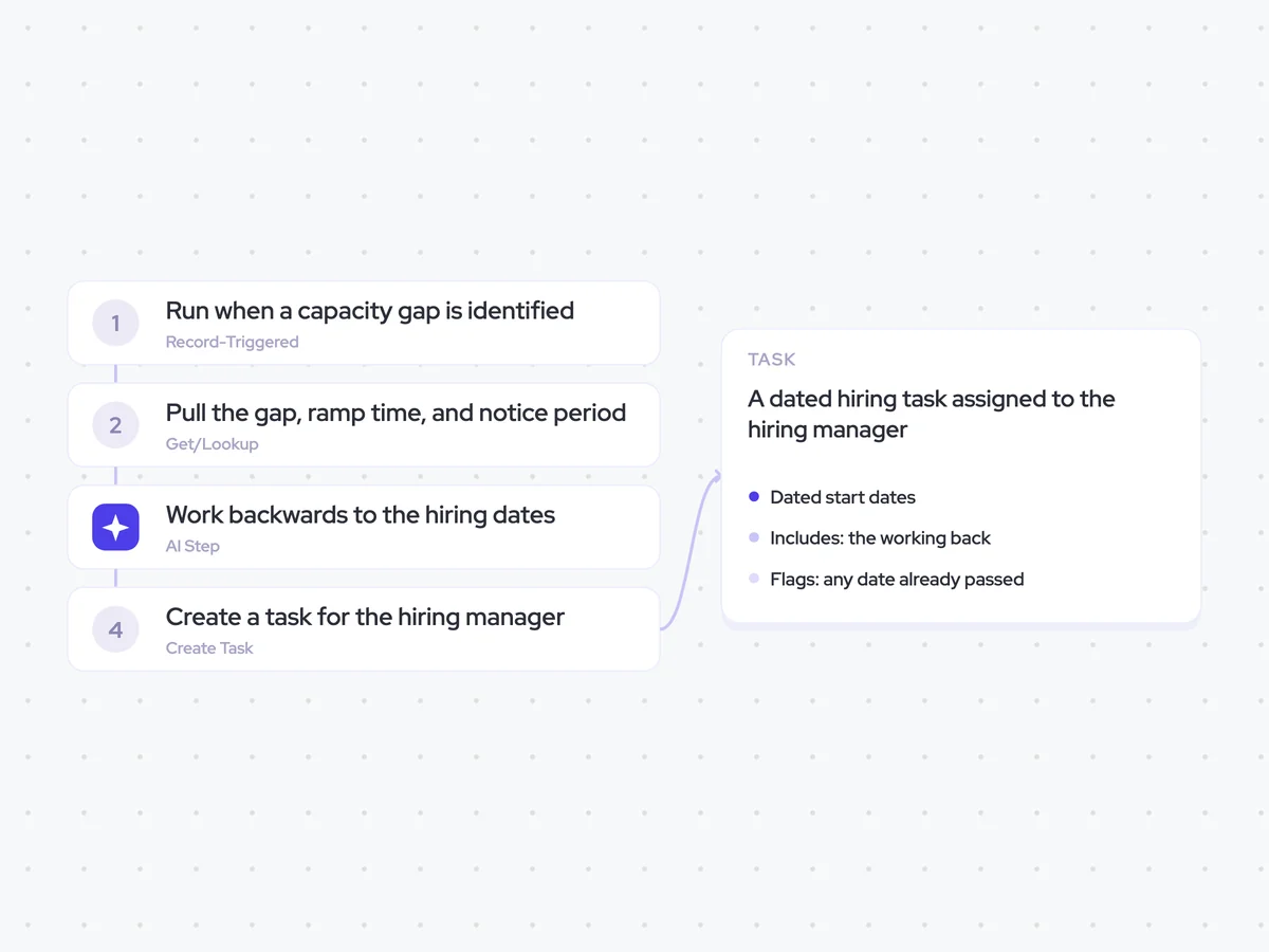 Hiring Plan Agent: a capacity gap is identified; work backwards through ramp time and notice periods; a dated hiring task assigned to the hiring manager