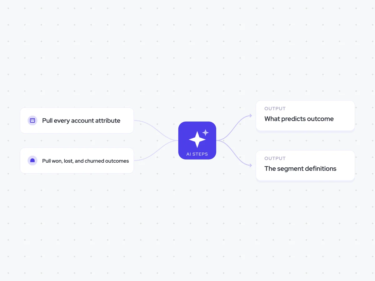Segment Definition Agent: at each go-to-market strategy refresh; rank the attributes that predict outcomes, then define the segments; a segment model saved as a report for each refresh