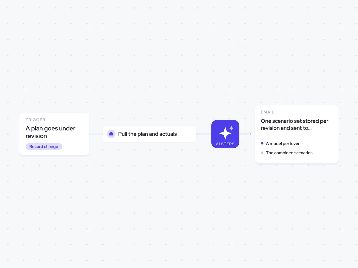 Scenario Planning Agent: a plan goes under revision; model each lever separately, then build three combined scenarios; one scenario set stored per revision and sent to leadership and finance