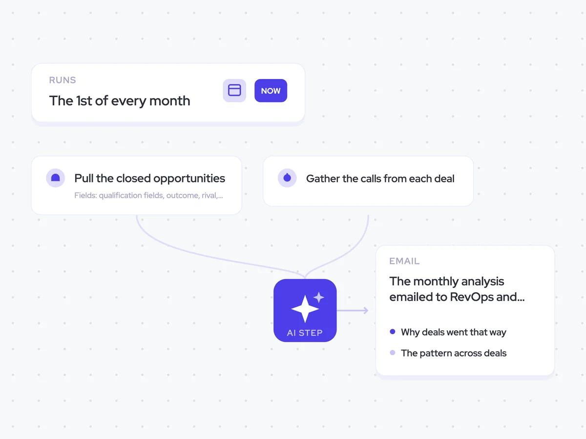 Win/Loss Analysis Agent: the 1st of every month; evaluate each closed deal, then find the patterns across them; the monthly analysis emailed to RevOps and leadership