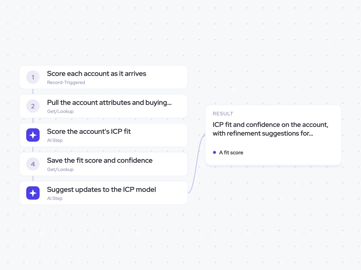 ICP Refinement Agent: an account is added; score the account, then suggest ICP refinements; ICP fit and confidence on the account, with refinement suggestions for RevOps