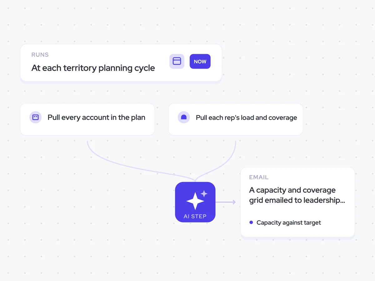 Coverage & Capacity Agent: at each territory planning cycle; compare capacity with planned coverage for each territory; a capacity and coverage grid emailed to leadership and RevOps