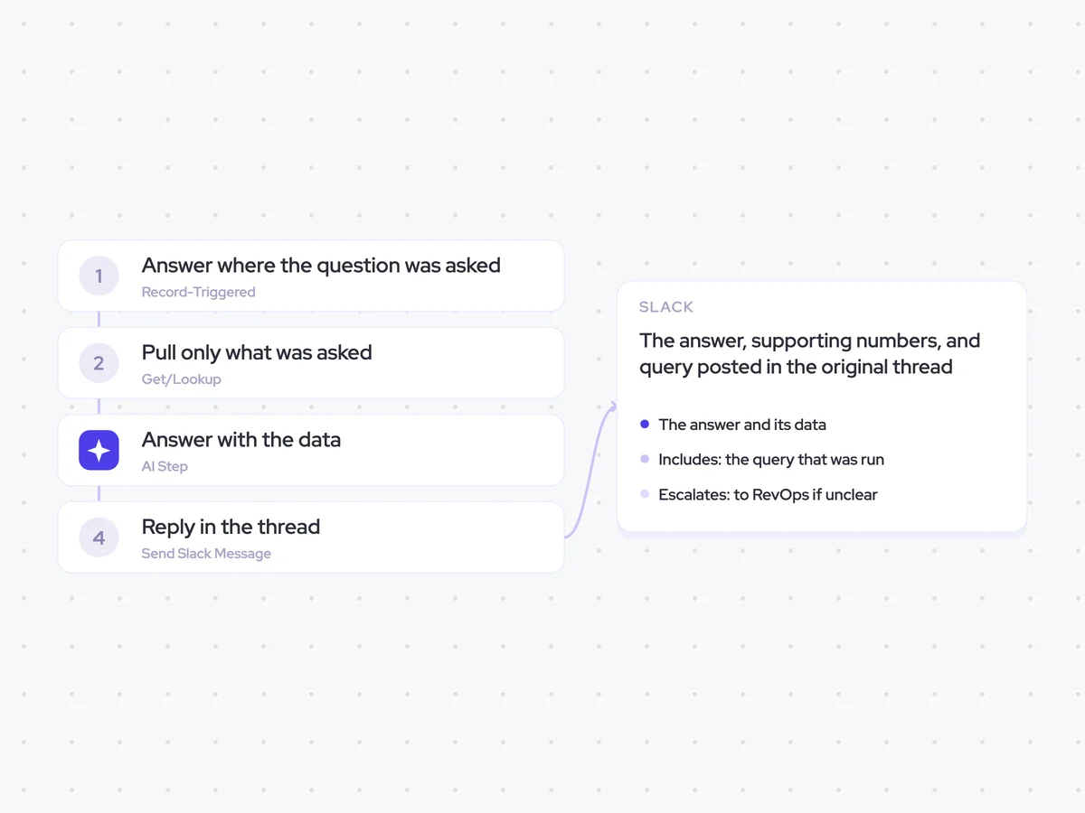 Ad-hoc Question Agent: an executive asks a question in Slack; answer the question using the requested opportunity data; the answer, supporting numbers, and query posted in the original thread