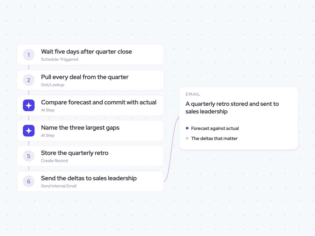 Revenue Gap Agent: five days after quarter close; compare forecast and commit with actual, then name the three largest gaps; a quarterly retro stored and sent to sales leadership