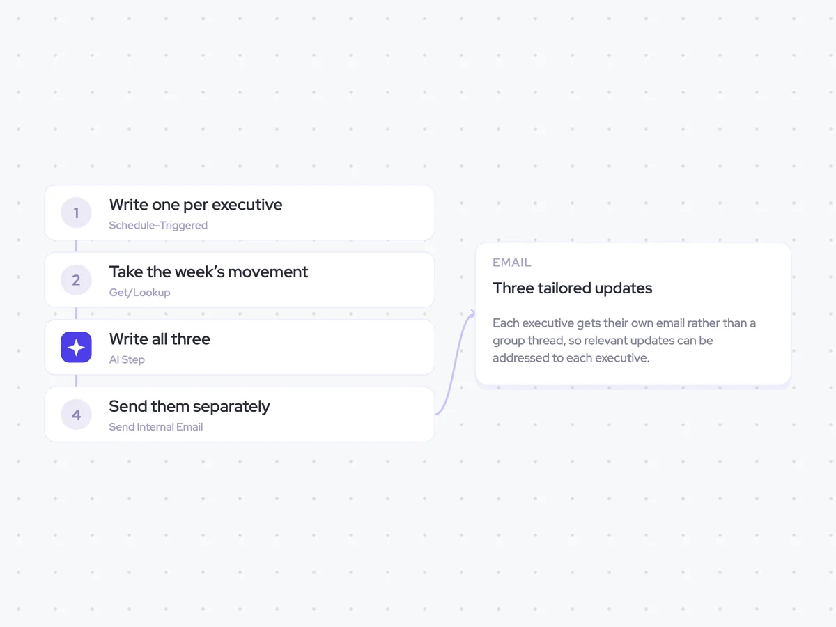 Exec Update Agent: weekly, once for each executive; write three updates from the week’s pipeline movement; a tailored update sent separately to each executive