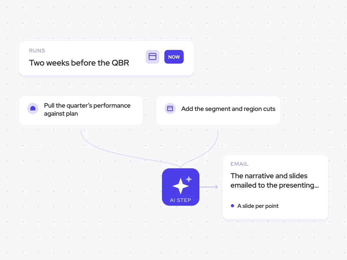 QBR Deck Agent: two weeks before the QBR; write the quarter’s narrative, then turn each point into a slide; the narrative and slides emailed to the presenting team
