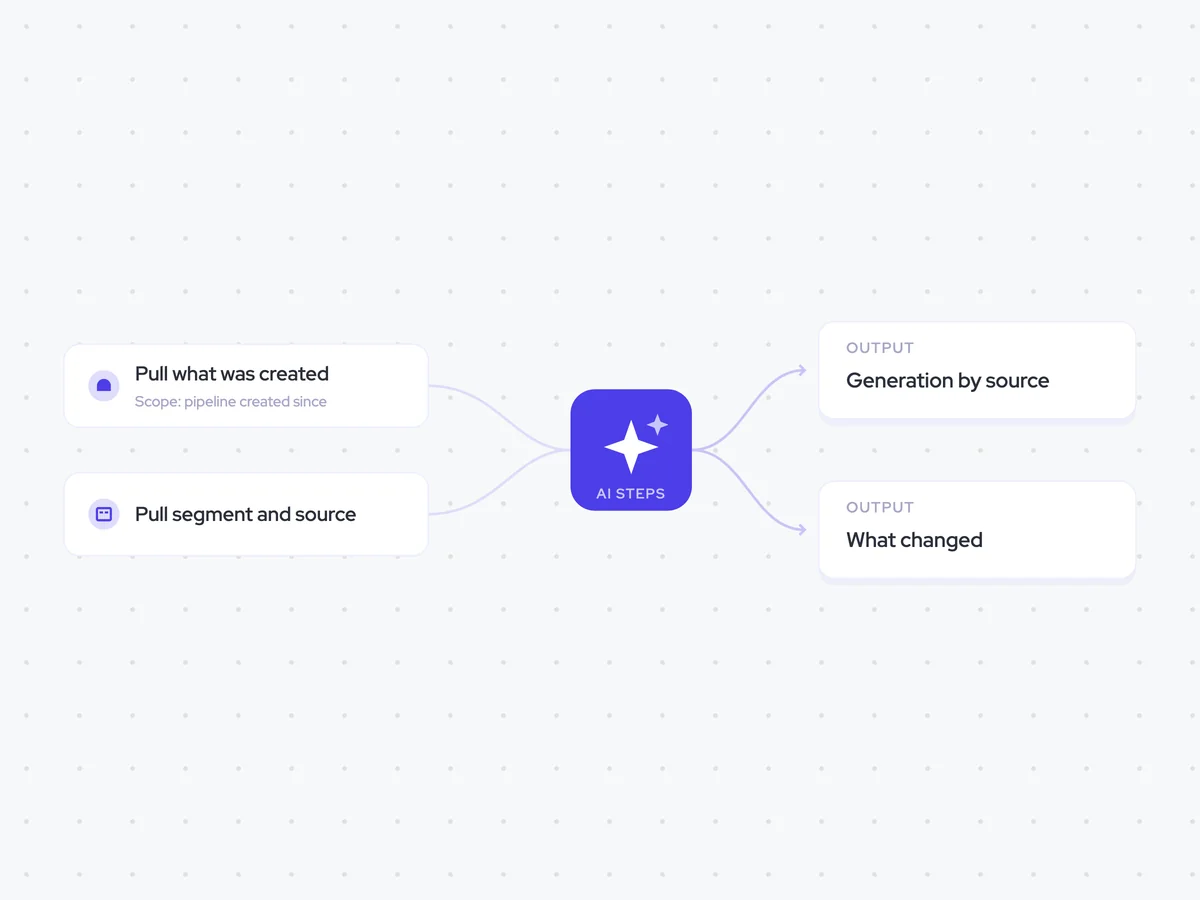 Pipeline Council Agent: the day before pipeline council; report pipeline by source and segment, then identify the biggest changes; the report emailed to the pipeline council members
