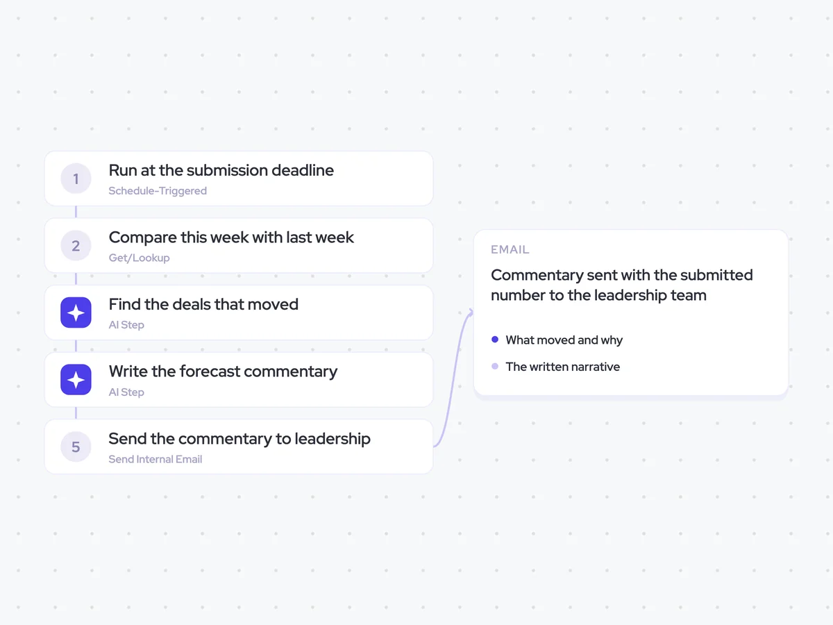 Forecast Commentary Agent: the submission deadline, once submissions close; find the movement, then write the forecast narrative; commentary sent with the submitted number to the leadership team
