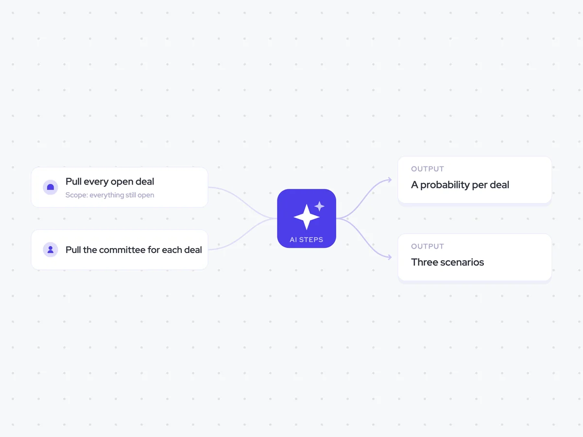 Scenario Modelling Agent: end-of-quarter planning; score each deal, then roll the probabilities into three scenarios; three scenario numbers and the deals that separate them, emailed to leadership