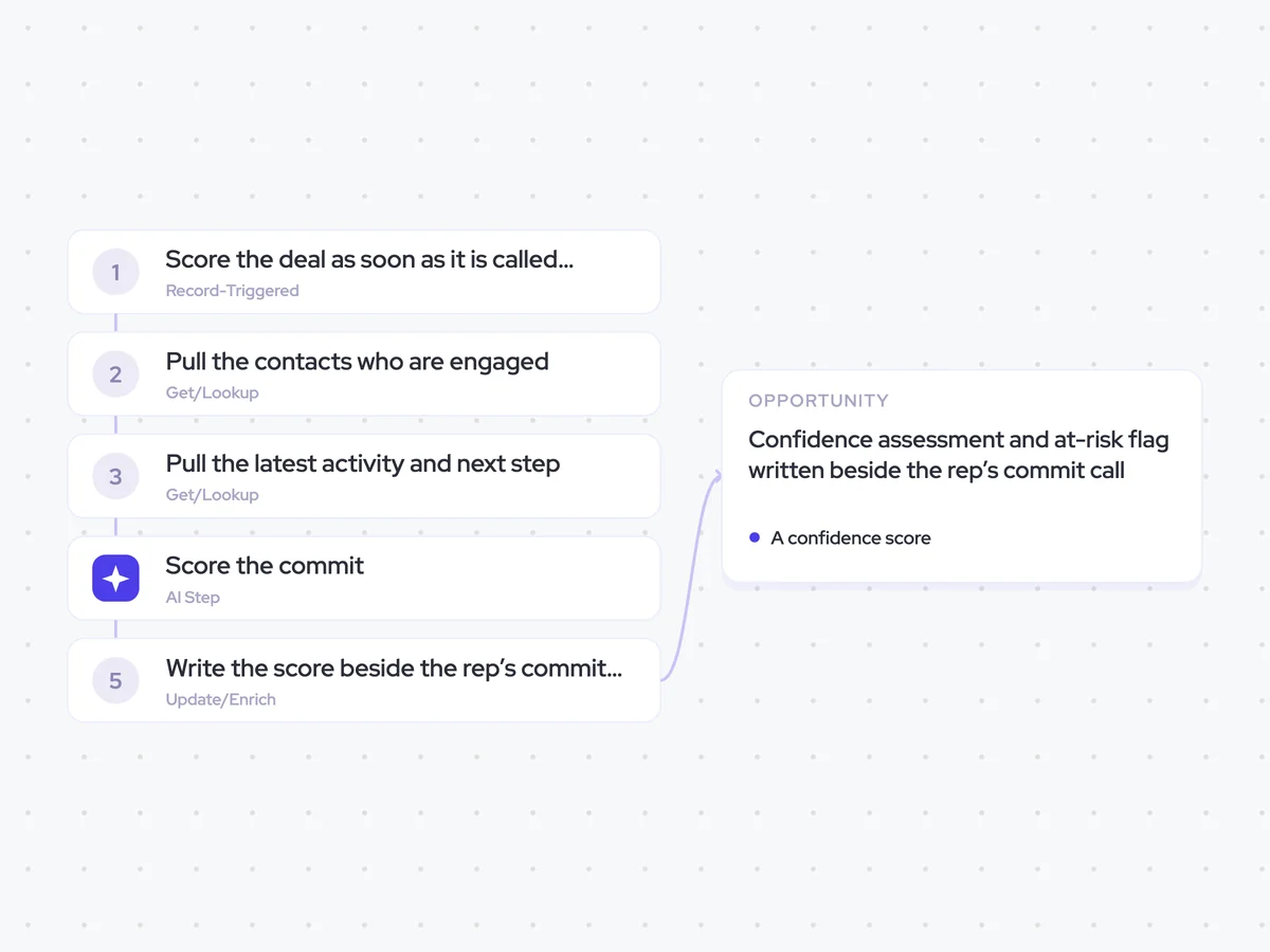 Commit Confidence Agent: a rep marks a deal commit; score the commit and identify the weakest check; confidence assessment and at-risk flag written beside the rep’s commit call