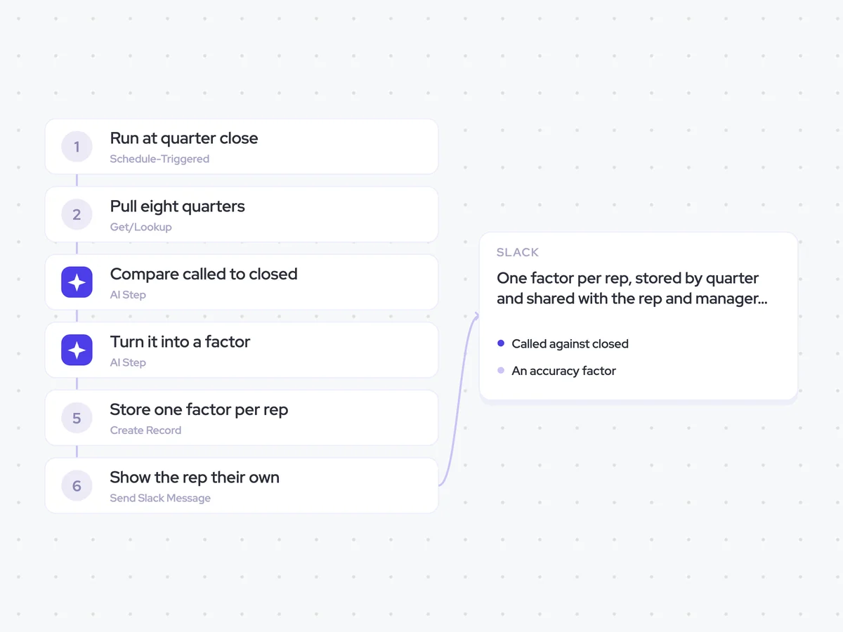 Rep Accuracy Agent: at each quarter close; compare commit calls with closed outcomes, then calculate an accuracy factor; one factor per rep, stored by quarter and shared with the rep and manager in Slack