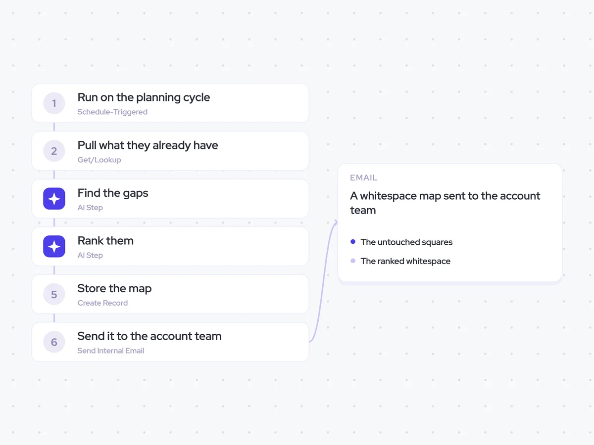 Whitespace Agent: each expansion planning cycle; find the untouched squares, then rank the whitespace; a whitespace map sent to the account team