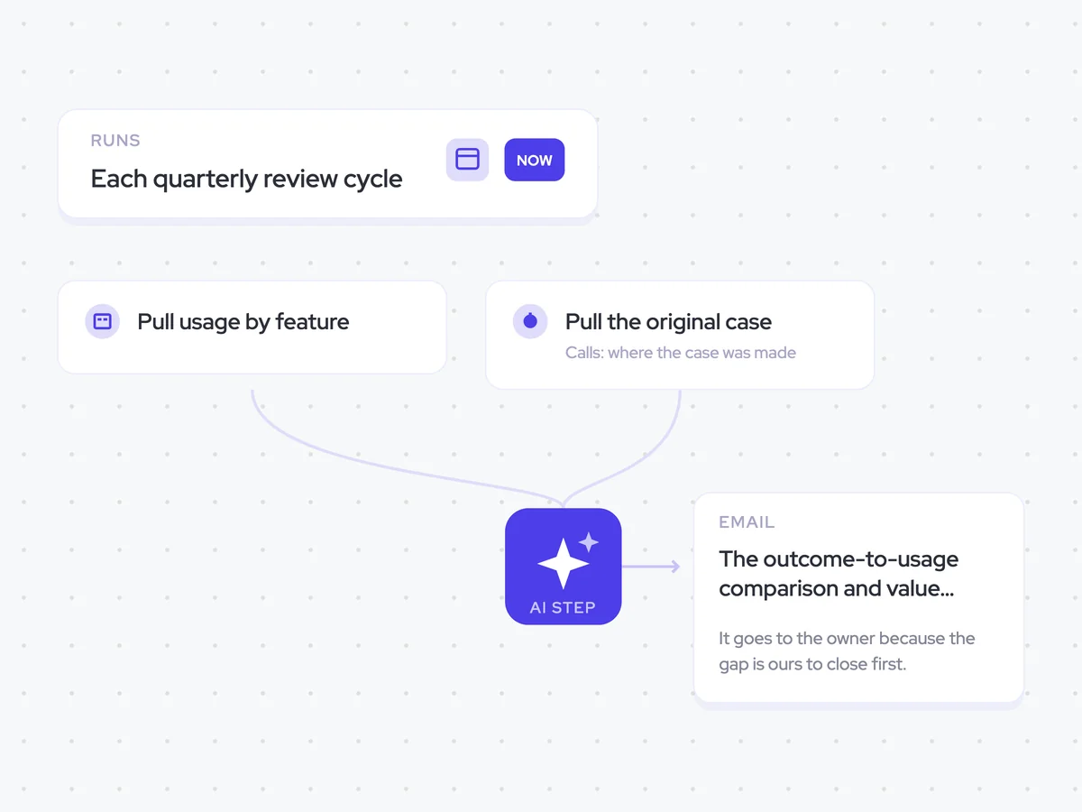 Usage-to-value Agent: each quarterly review cycle; match feature usage to the original outcomes, then name the biggest value gap; the outcome-to-usage comparison and value gap emailed to the CS owner