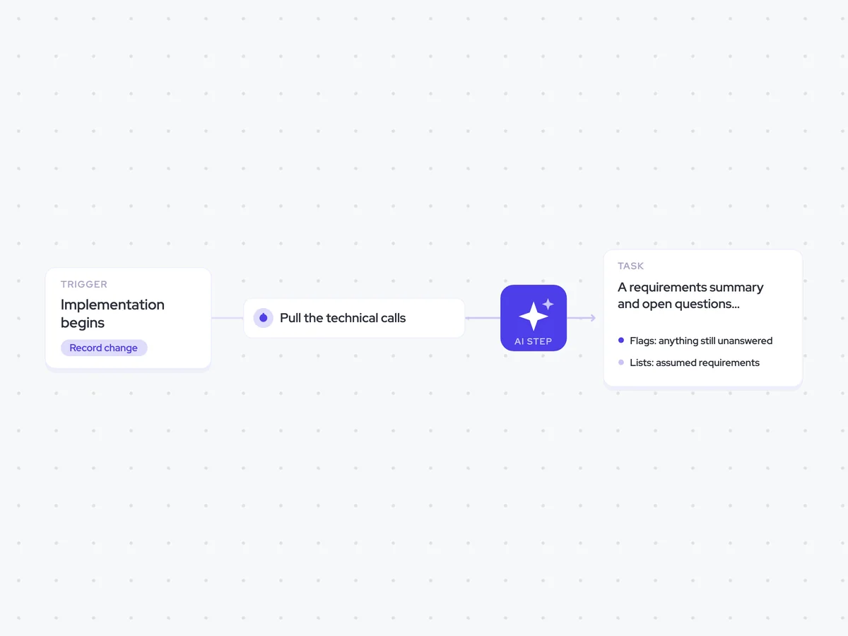 Technical Requirements Agent: implementation begins; assemble the requirements and identify what is still unanswered; a requirements summary and open questions assigned to the implementation lead