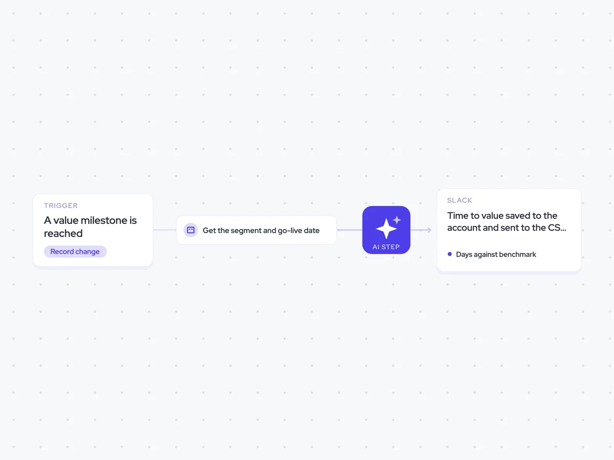 Time-to-value Agent: a value milestone is reached; count the days and compare them with the segment benchmark; time to value saved to the account and sent to the CS lead