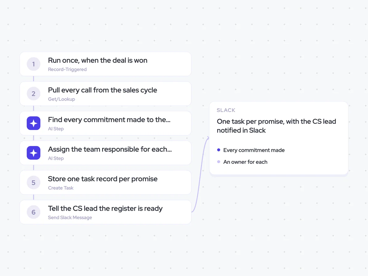 Promise Tracking Agent: a won deal is processed; find every commitment, then assign an owner; one task per promise, with the CS lead notified in Slack