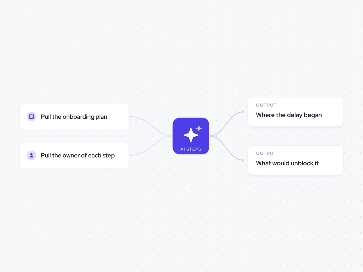 Onboarding Risk Agent: an onboarding milestone slips; find where the delay began, then suggest what would unblock it; the delay and unblock action sent to the CS lead in Slack