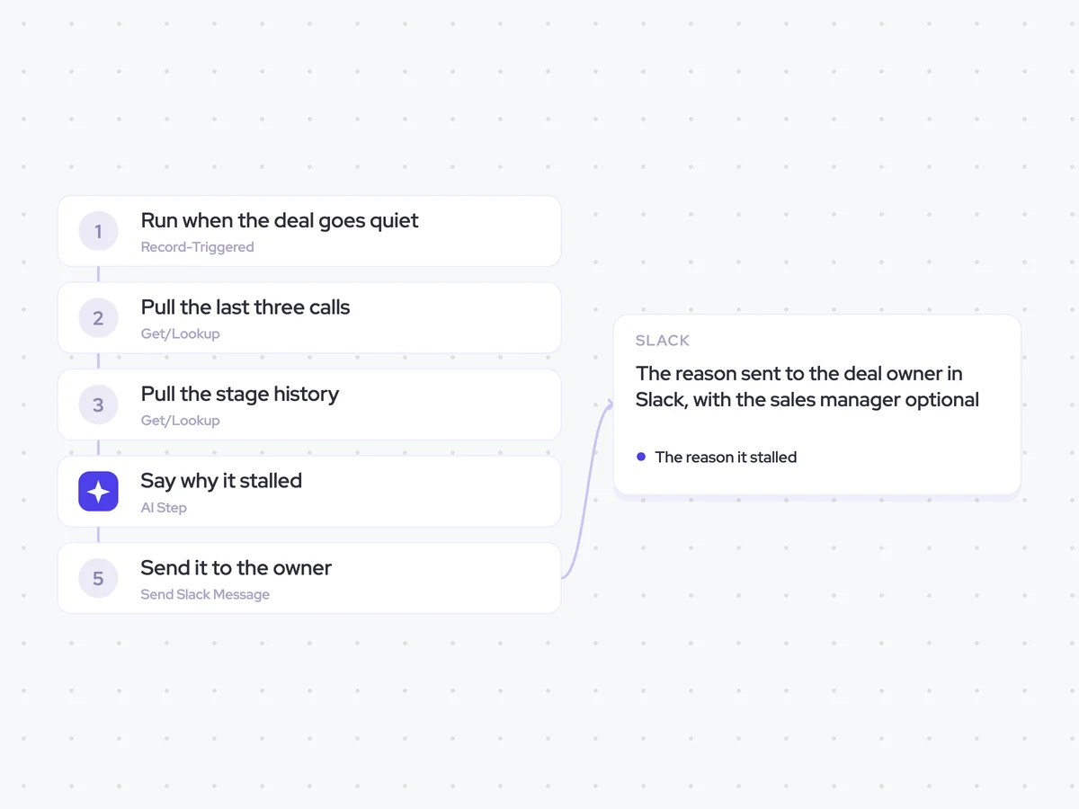 Deal Stalling Agent: a deal stalls or goes quiet; identify why the deal stalled and quote the moment that supports it; the reason sent to the deal owner in Slack, with the sales manager optional