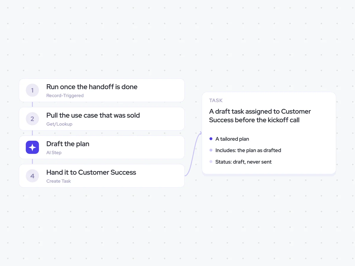 Onboarding Plan Agent: a handoff is completed; draft the onboarding plan for the use case sold; a draft task assigned to Customer Success before the kickoff call
