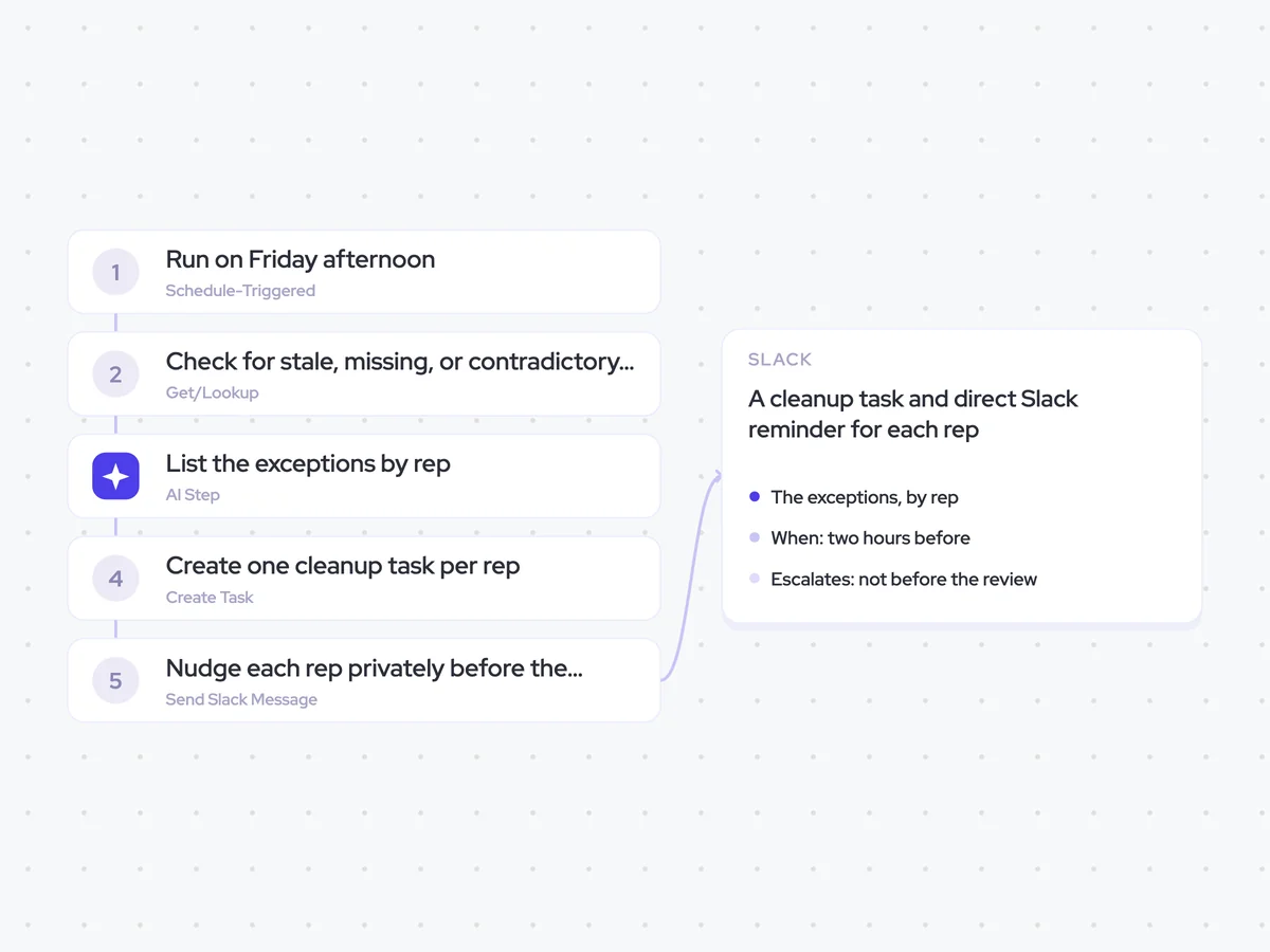 Pipeline Hygiene Agent: Friday afternoon; list the exceptions by rep and name each field; a cleanup task and direct Slack reminder for each rep