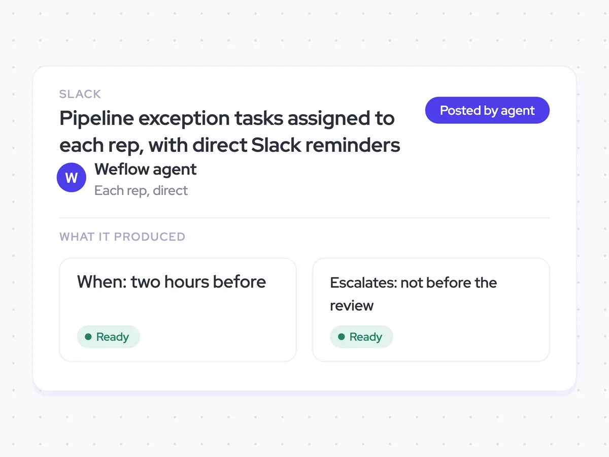 Pipeline exception tasks assigned to each rep, with direct Slack reminders