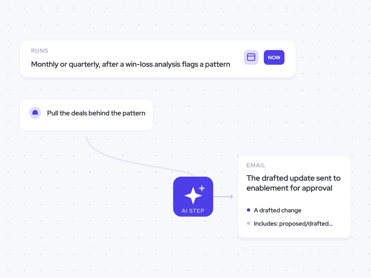 Playbook Update Agent: monthly or quarterly, after a win-loss analysis flags a pattern; draft the playbook change and cite three supporting deals; the drafted update sent to enablement for approval