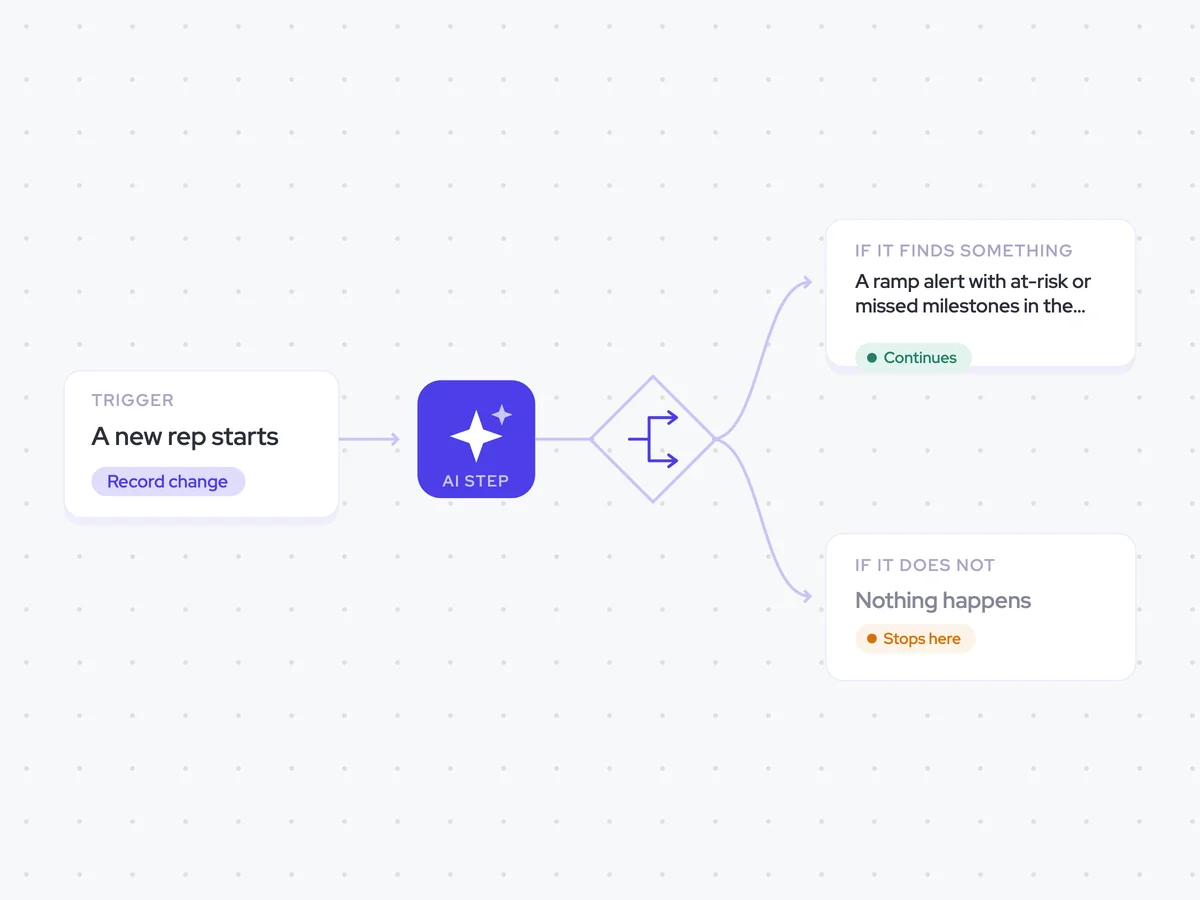 Ramp Tracking Agent: a new rep starts; judge each ramp milestone as met, at risk or missed; a Slack message to the rep’s manager when the rep is behind
