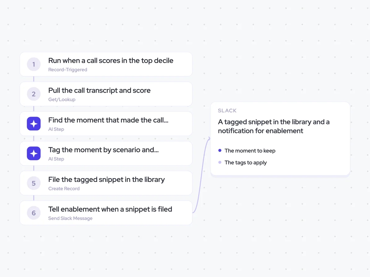Best-call Library Agent: a call scores in the top decile; find the moment that made the call score well, then tag it; a tagged snippet in the library and a notification for enablement