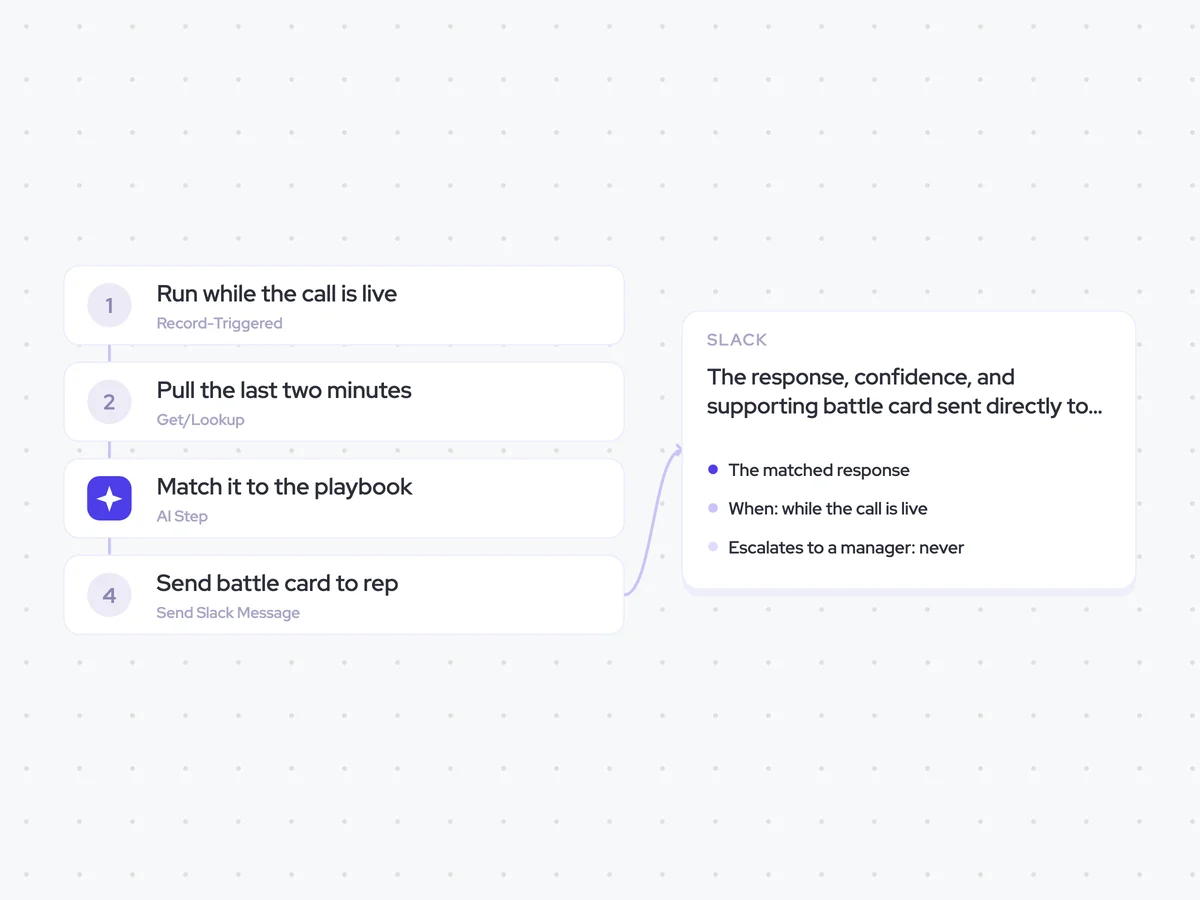 Objection Handling Agent: an objection is raised during a live call; match the objection to the closest documented playbook response; the response, confidence, and supporting battle card sent directly to the rep in Slack