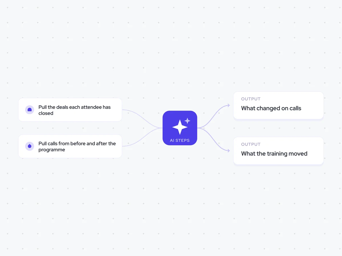 Enablement Impact Agent: ninety days after each training programme; compare call behaviour, then set the changes against results; one impact record per programme for Enablement