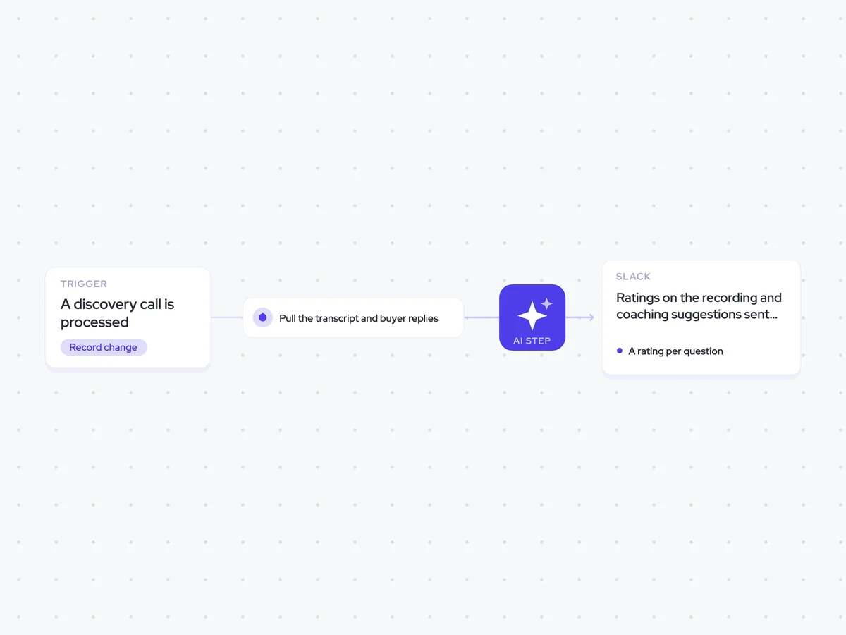 Question Quality Agent: a discovery call is processed; rate each question and identify the two weakest; ratings on the recording and coaching suggestions sent to the rep
