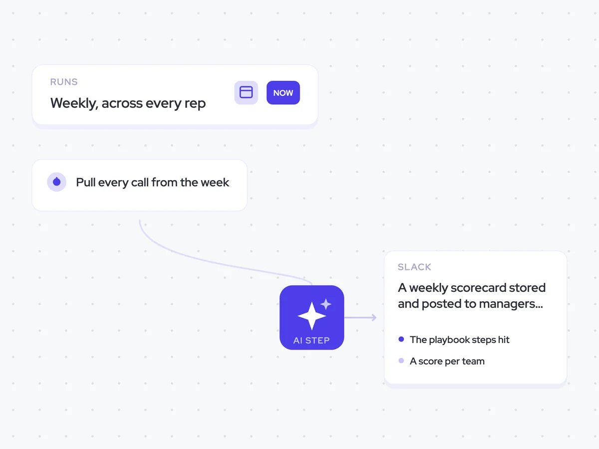 Playbook Adherence Agent: weekly, across every rep; check which playbook steps were carried out, then score adherence; a weekly scorecard stored and posted to managers and enablement