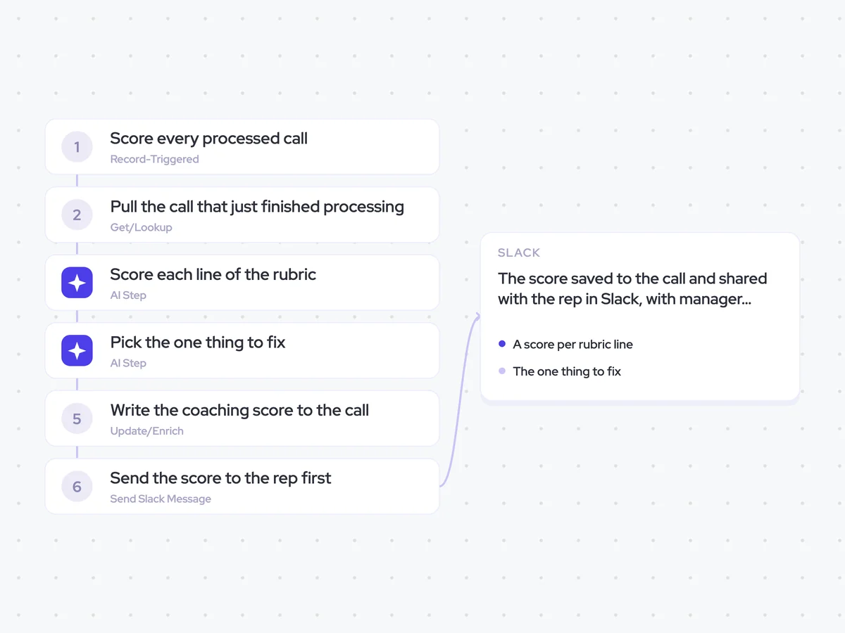 Call Scoring Agent: a call finishes processing; score the rubric, then pick the one thing to fix; the score saved to the call and shared with the rep in Slack, with manager escalation for consistently low scores