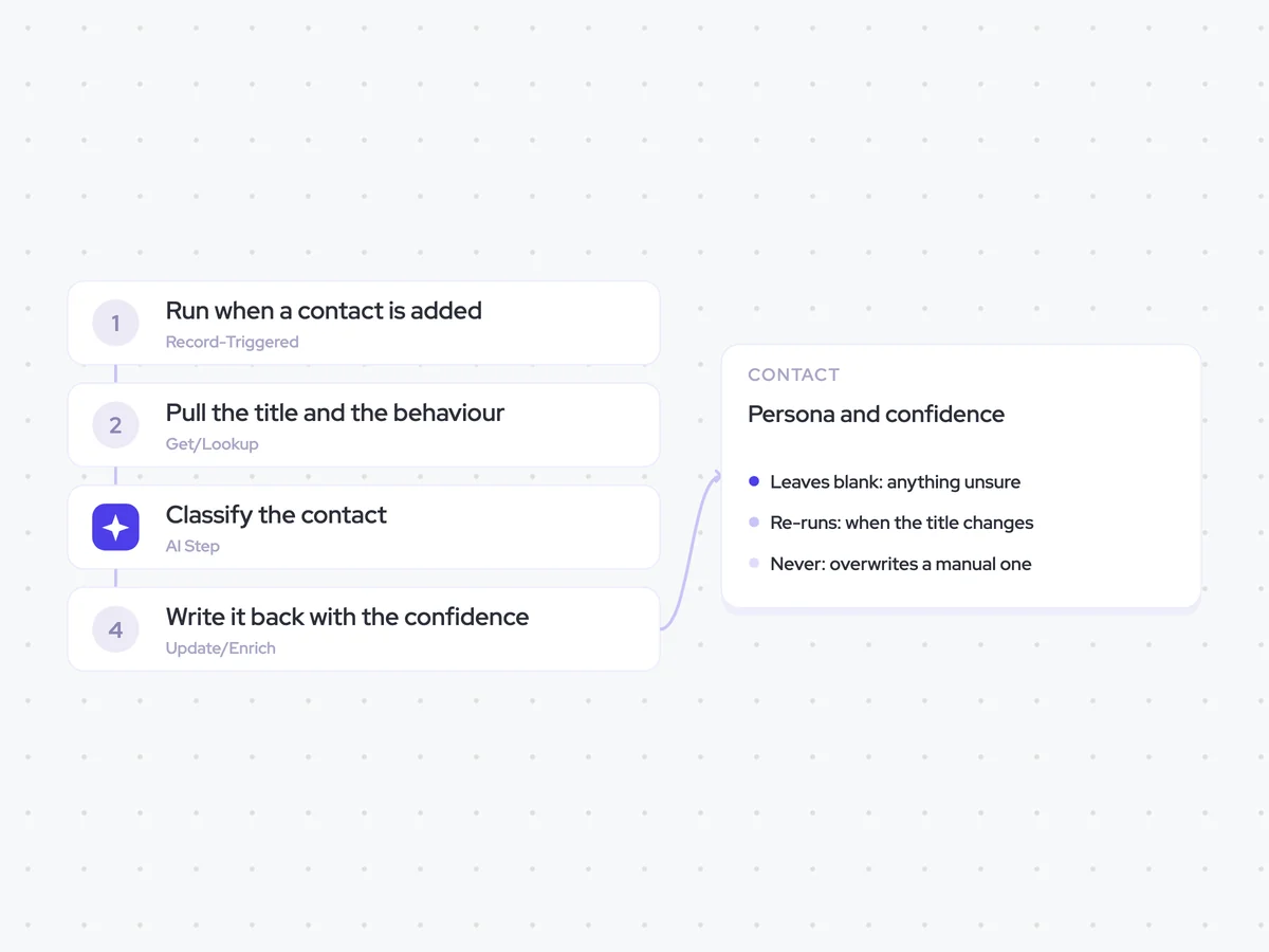 Persona Classification Agent: a contact is added to a deal; classify the contact and score the confidence out of five; persona and confidence written to the contact