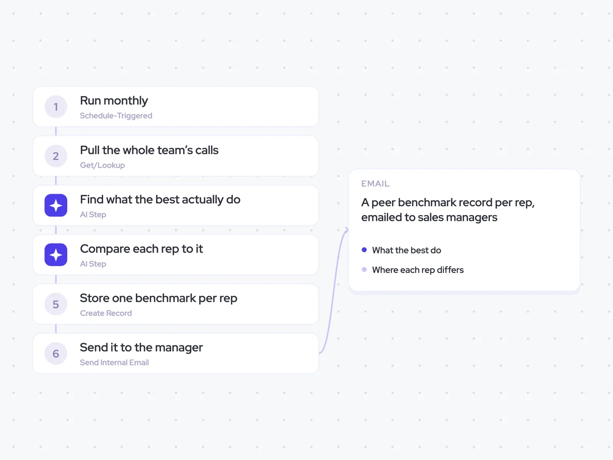 Peer Benchmark Agent: monthly, across the team; find what consistent top performers do, then compare each rep; a peer benchmark record per rep, emailed to sales managers