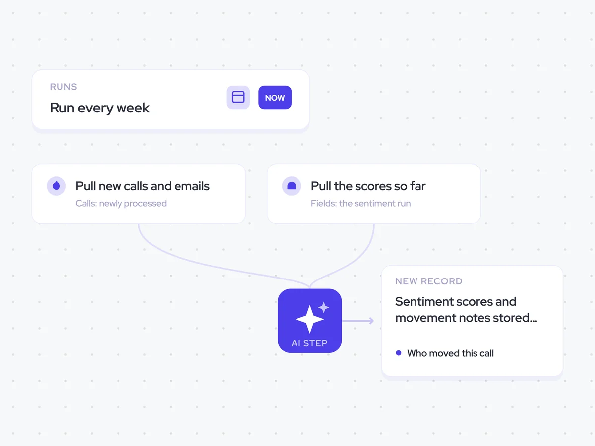 Stakeholder Sentiment Agent: run every week; score each stakeholder, then identify who moved; sentiment scores and movement notes stored per person