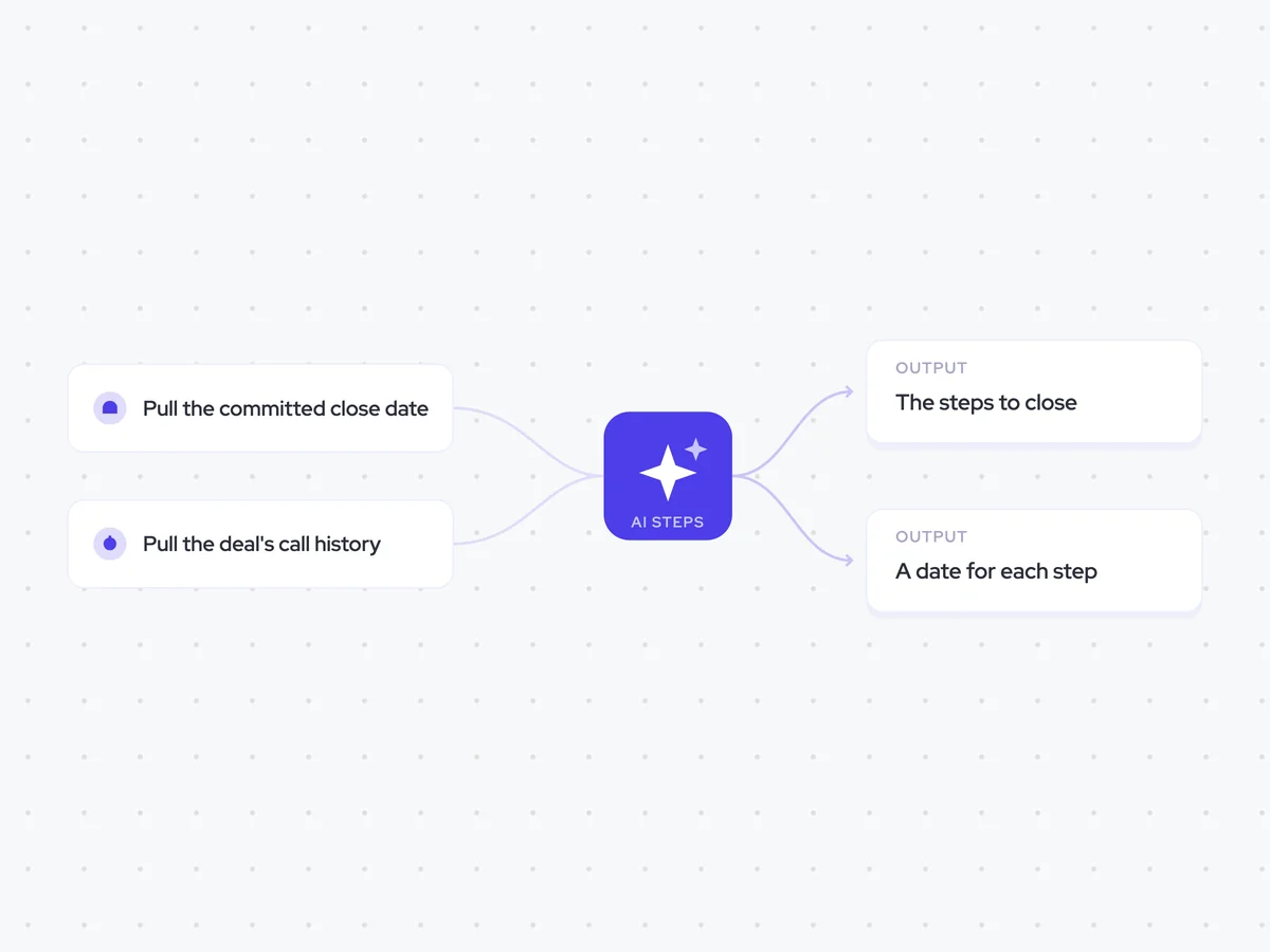 Close Plan Agent: a deal moves to commit; list the outstanding steps, then date them backwards; dated close plan tasks assigned to each step owner