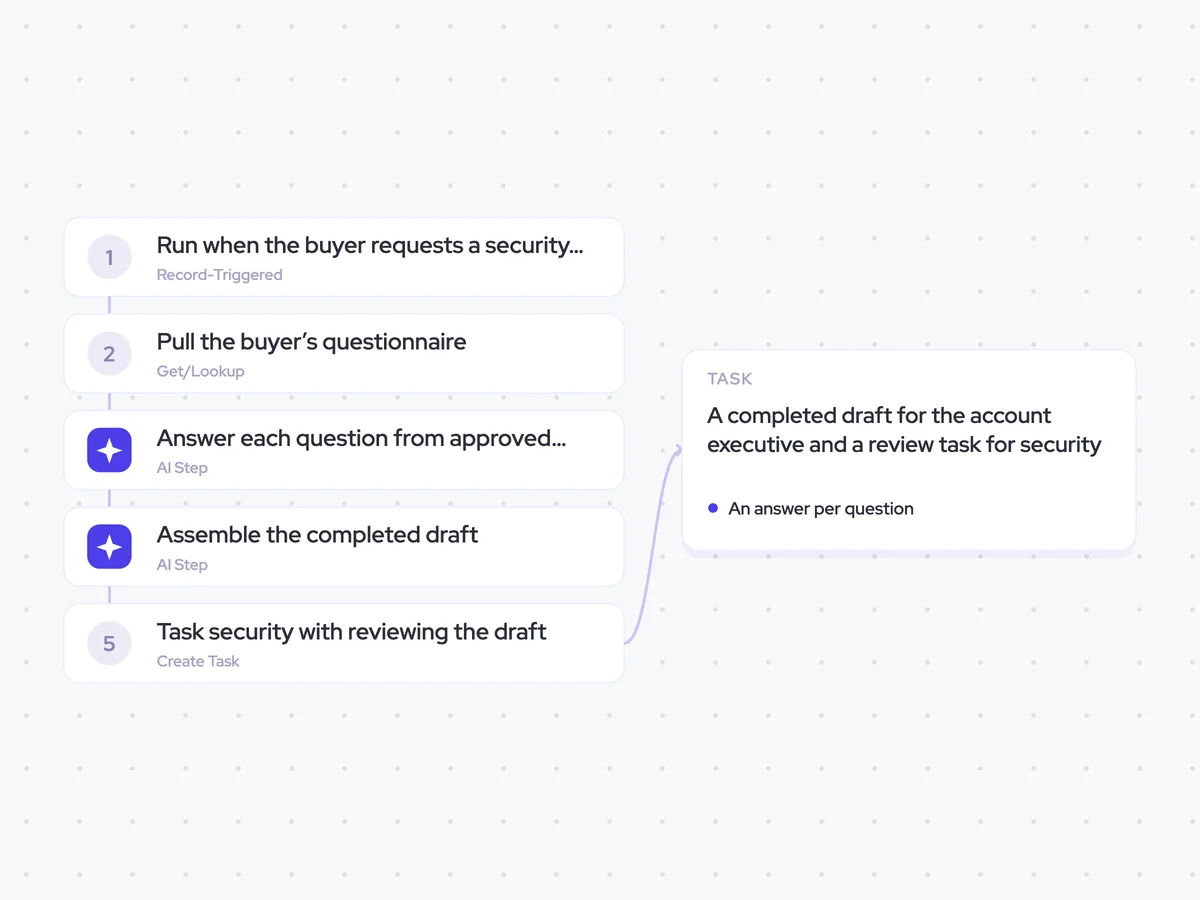 Security Review Agent: a buyer’s security questionnaire lands on the deal; answer each question, then assemble the completed draft; a completed draft for the account executive and a review task for security