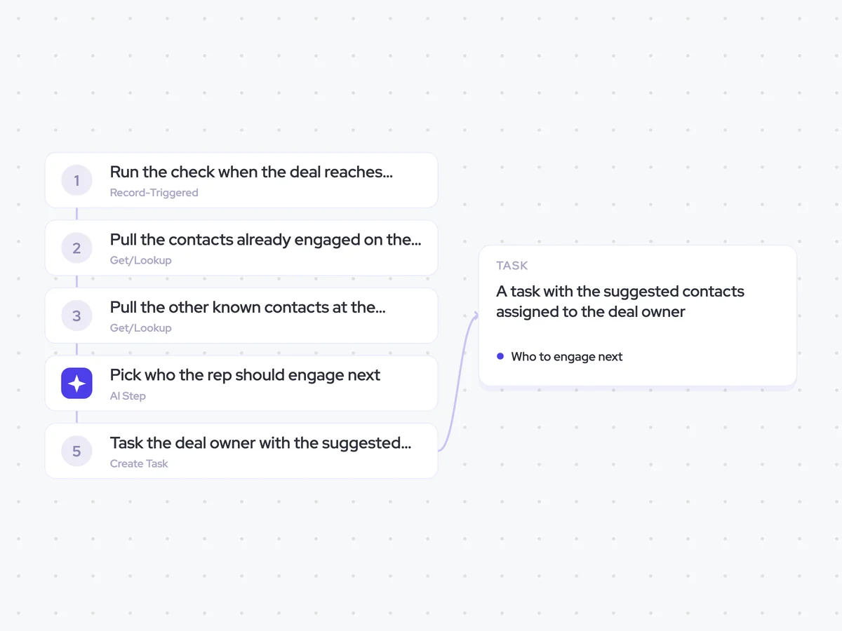 Multi-threading Agent: a deal reaches proposal; check the stakeholder gap and pick up to three contacts to engage; a task with the suggested contacts assigned to the deal owner