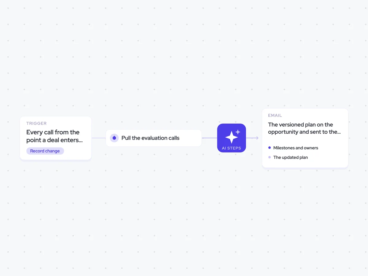 Mutual Action Plan Agent: every call from the point a deal enters evaluation; pull out what was agreed, then rebuild the plan; the versioned plan on the opportunity and sent to the rep, optionally to the buyer
