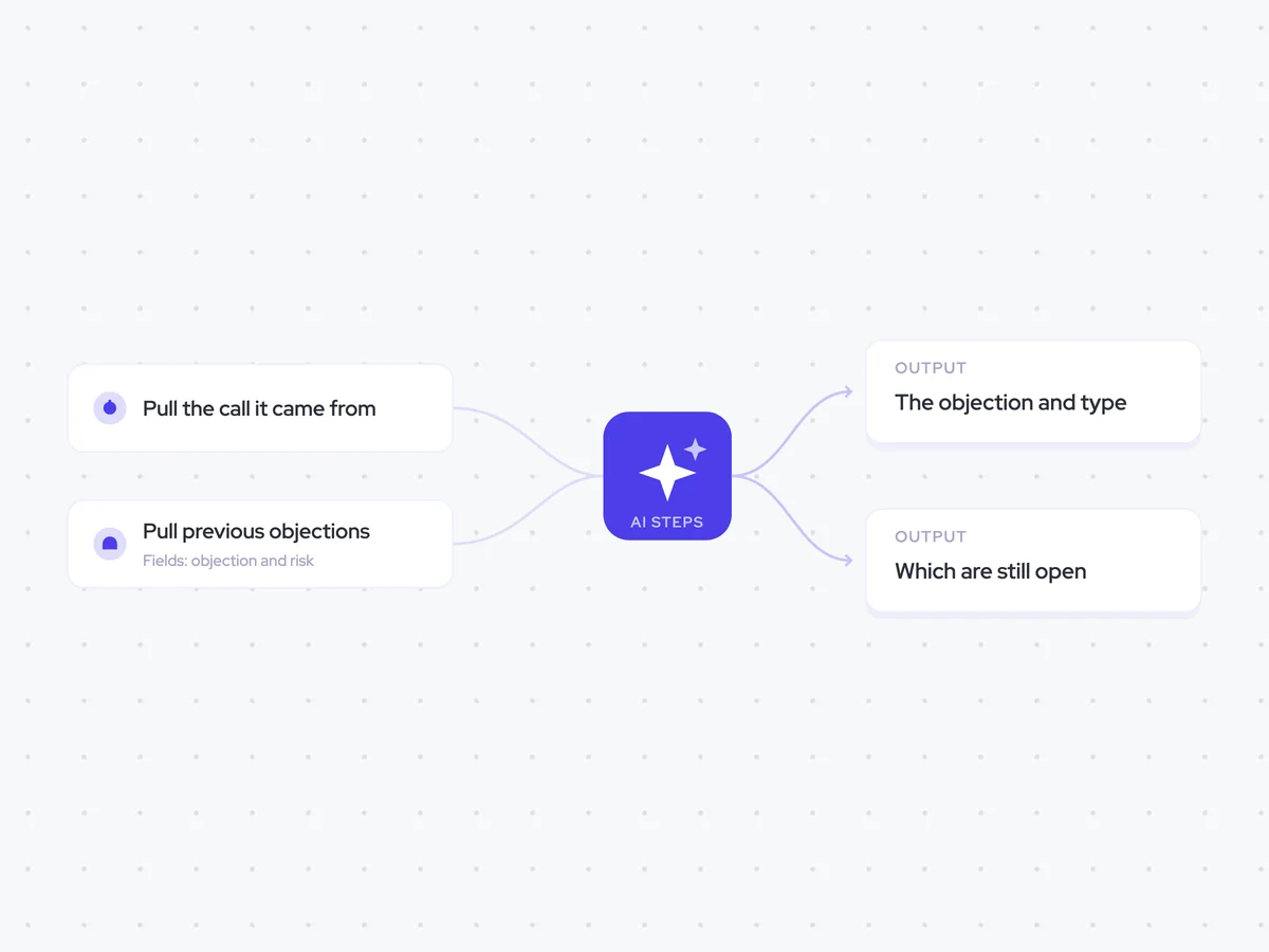 Objection Tracking Agent: a call transcript finishes processing; classify each objection, then find which ones are still open; the updated objection register emailed to the rep