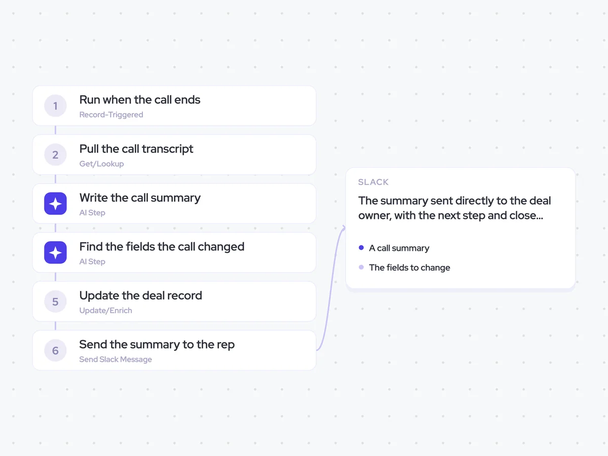 Call Debrief Agent: a sales call ends and its recording becomes available; summarize the call, then identify the CRM fields it changed; the summary sent directly to the deal owner, with the next step and close date updated on the opportunity