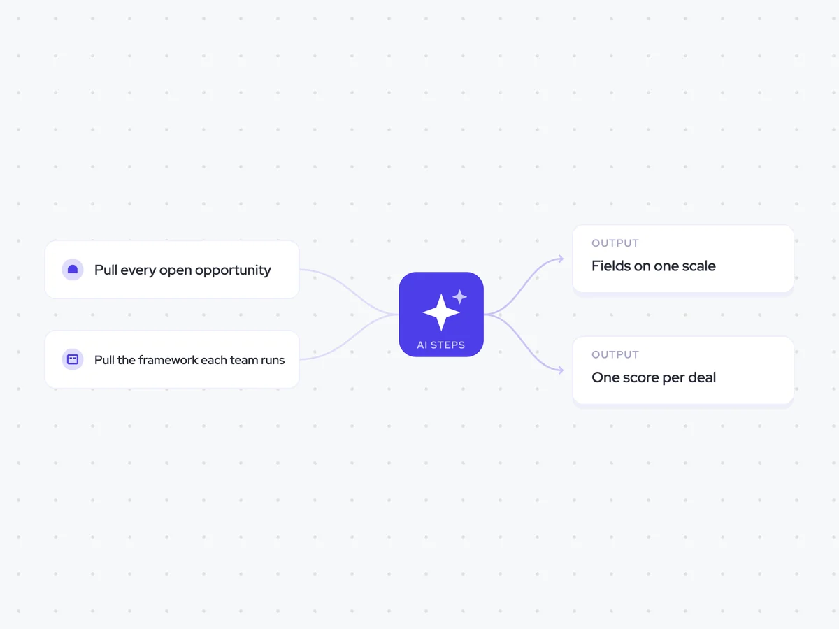 Methodology Consistency Agent: every Monday, across all teams; map each team’s qualification fields, then score every deal on the common scale; a unified score written to every open opportunity