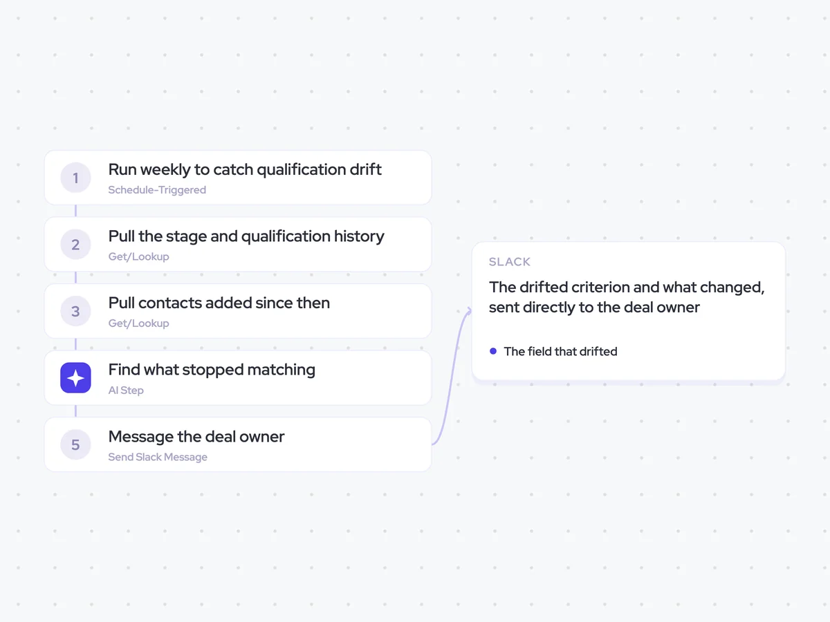 Qualification Drift Agent: every Monday morning; compare the qualification with the deal stage and buying committee; the drifted criterion and what changed, sent directly to the deal owner