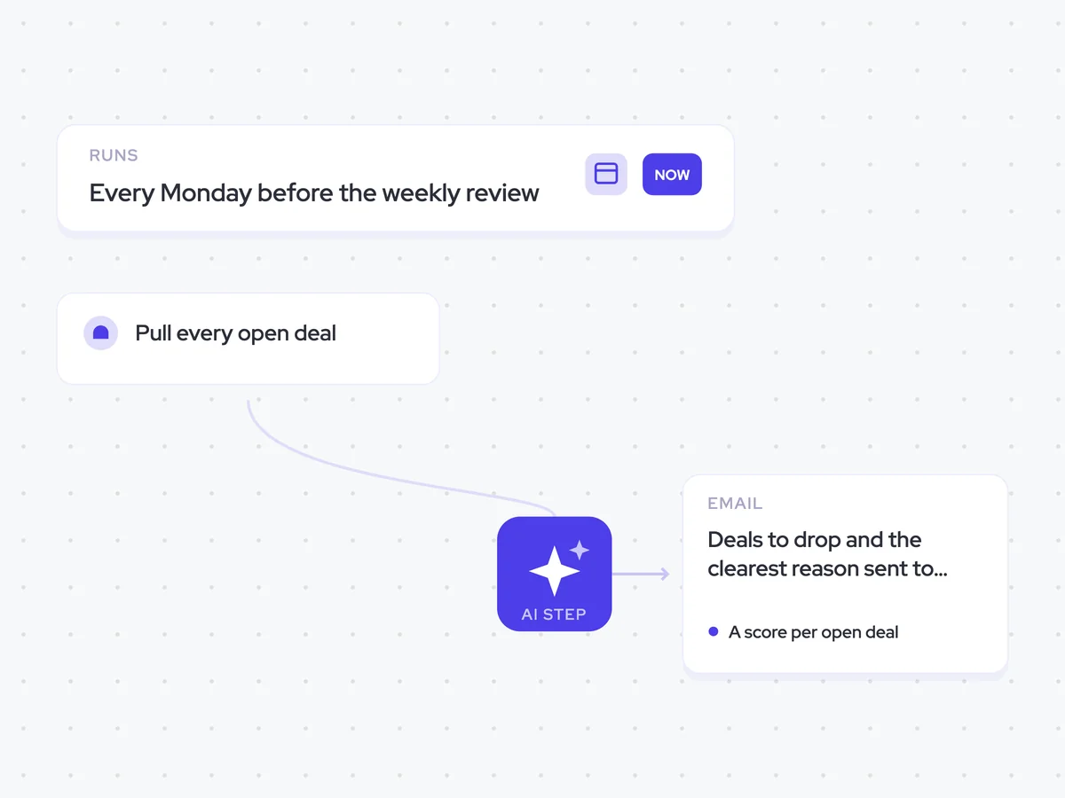 Disqualification Agent: every Monday before the weekly review; score every open deal, then recommend which ones to drop; deals to drop and the clearest reason sent to the deal owner and their manager
