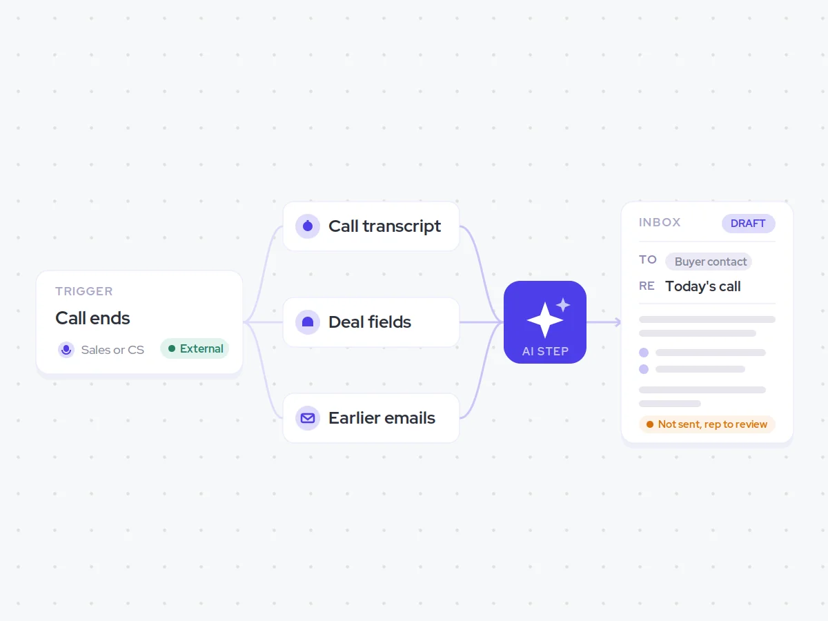 Follow-up Email Agent: a call ends, the transcript, deal fields and earlier emails feed an AI step, and a follow-up draft lands in the rep’s inbox unsent