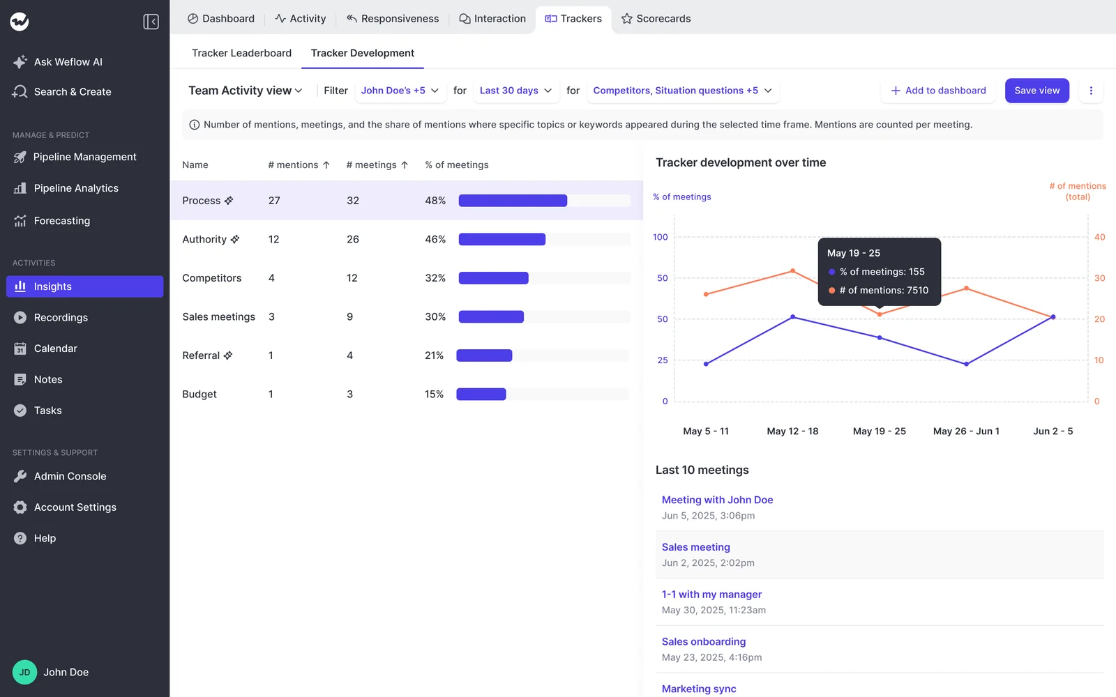 Weflow Insights tracker development showing topic mention trends over time