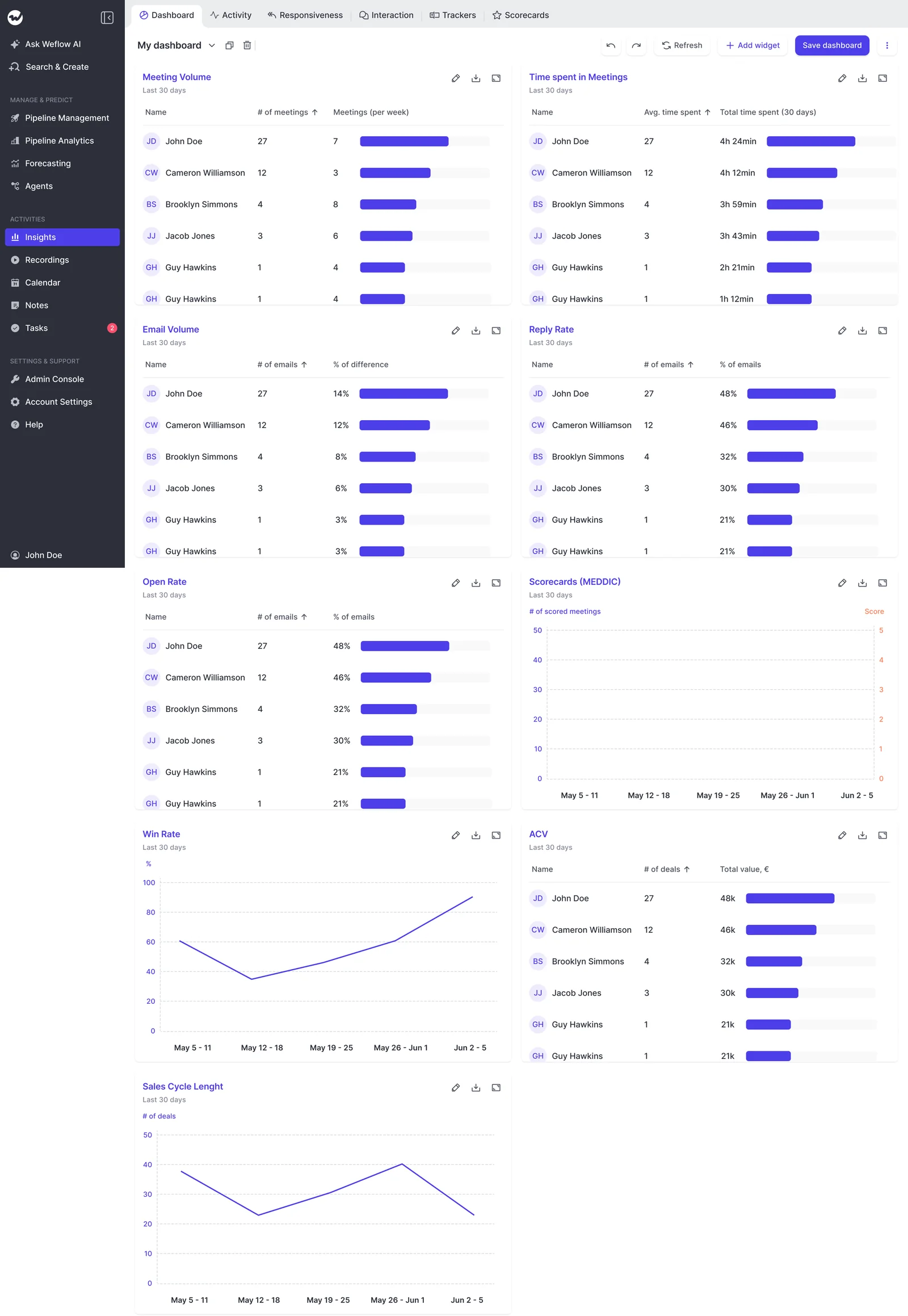 Weflow Insights dashboard with meeting volume, time spent, email volume, reply rate, open rate, MEDDIC scorecards, win rate, ACV and sales cycle length widgets.